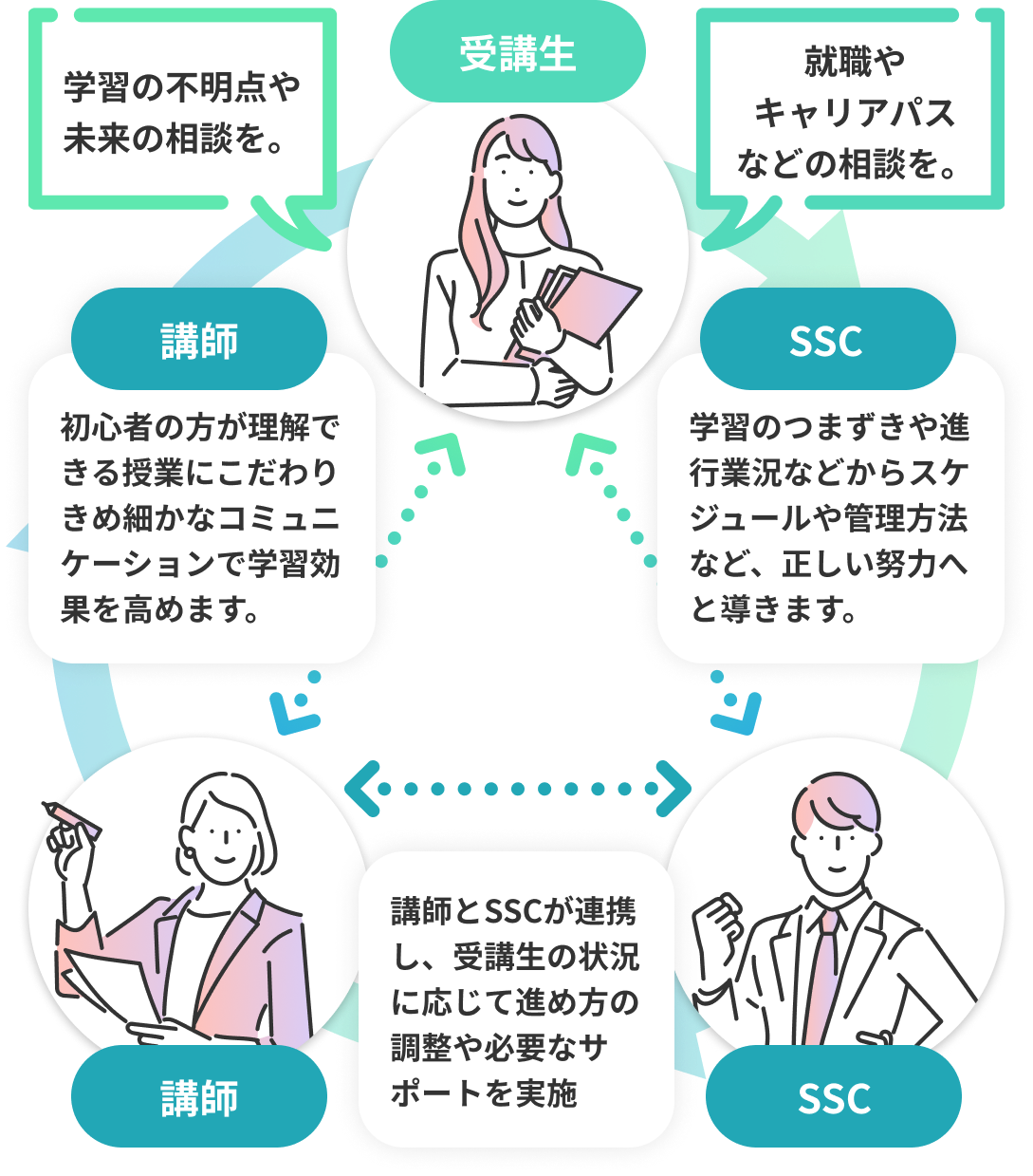 なりたい自分になる = 学び + アシスト