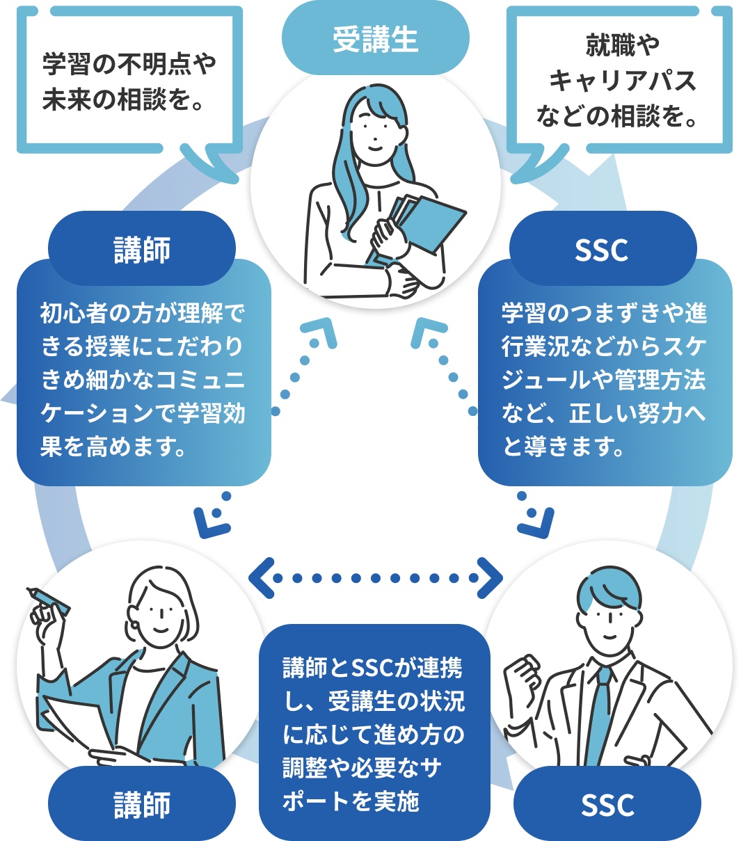なりたい自分になる = 学び + アシスト