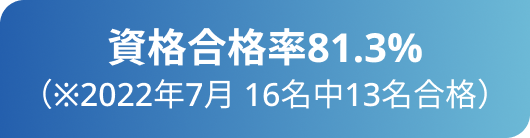 資格合格率81.3%(※2022年7月 16名中13名合格)